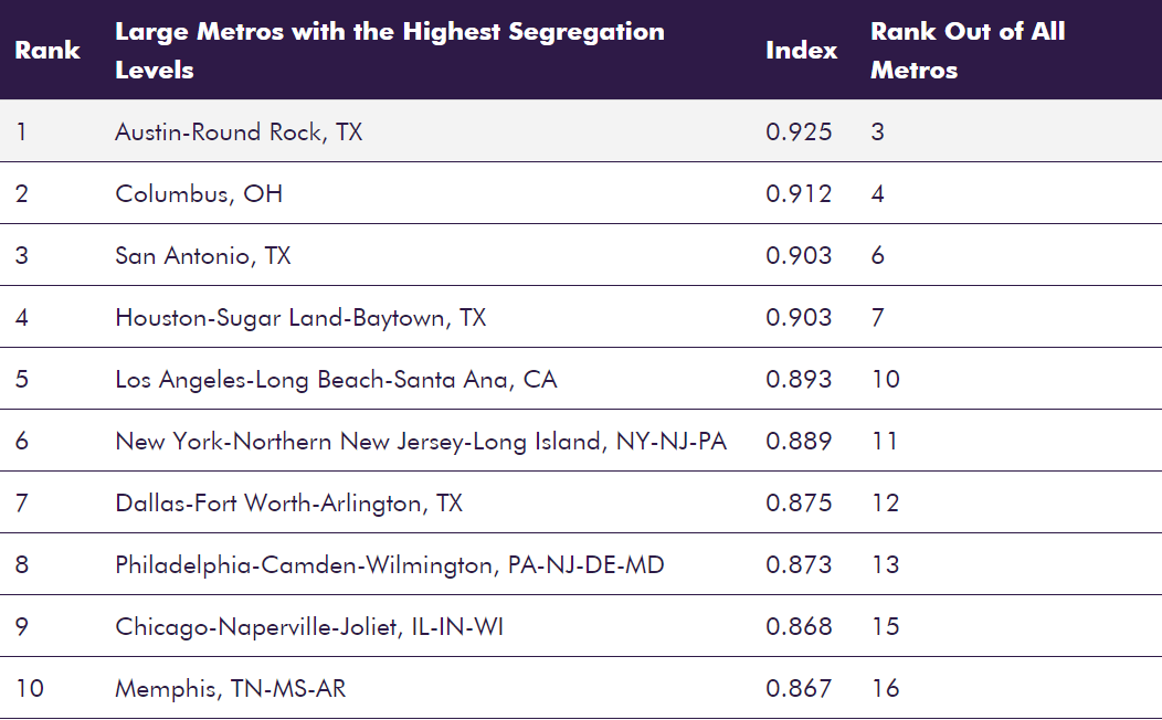 Overall Economic Segregation Index