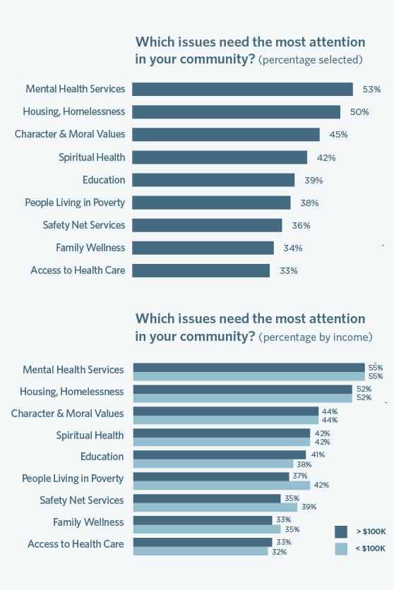 Community Survey: What We Asked and How You Answered - Community Engagement